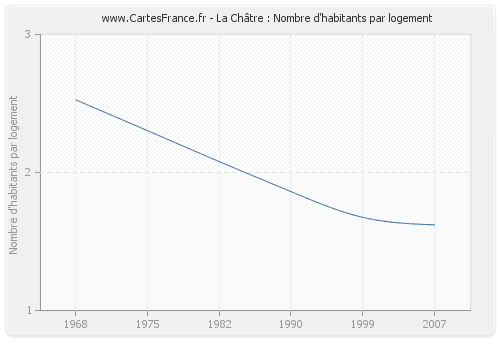 La Châtre : Nombre d'habitants par logement